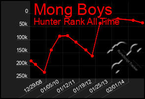 Total Graph of Mong Boys