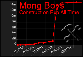 Total Graph of Mong Boys