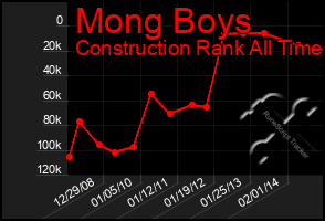 Total Graph of Mong Boys