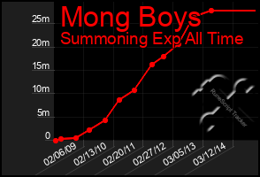 Total Graph of Mong Boys