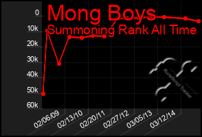 Total Graph of Mong Boys