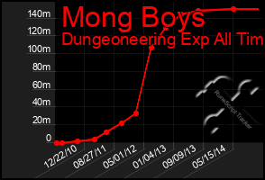 Total Graph of Mong Boys