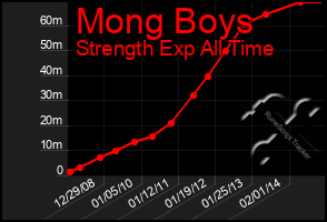 Total Graph of Mong Boys