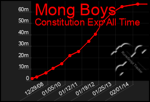 Total Graph of Mong Boys