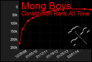 Total Graph of Mong Boys