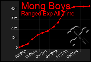 Total Graph of Mong Boys