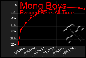 Total Graph of Mong Boys