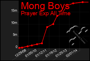 Total Graph of Mong Boys