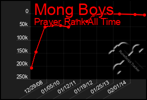 Total Graph of Mong Boys