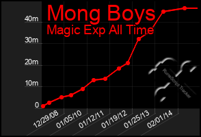 Total Graph of Mong Boys