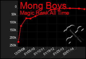 Total Graph of Mong Boys