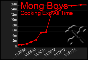 Total Graph of Mong Boys