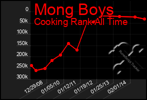 Total Graph of Mong Boys