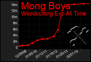 Total Graph of Mong Boys