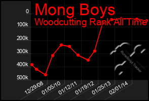 Total Graph of Mong Boys