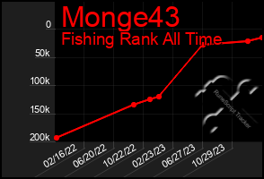 Total Graph of Monge43