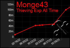 Total Graph of Monge43