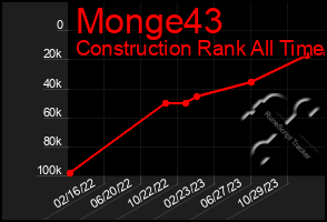 Total Graph of Monge43