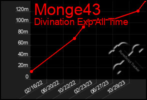 Total Graph of Monge43