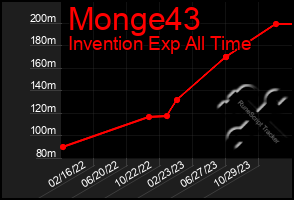 Total Graph of Monge43