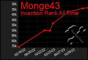 Total Graph of Monge43