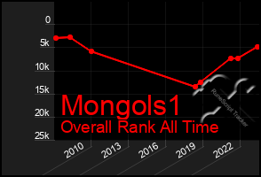 Total Graph of Mongols1