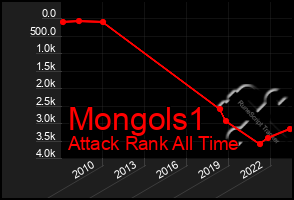 Total Graph of Mongols1