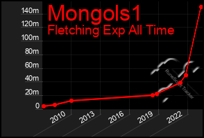 Total Graph of Mongols1