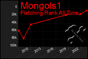 Total Graph of Mongols1