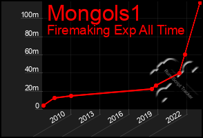 Total Graph of Mongols1