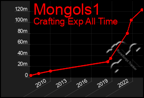 Total Graph of Mongols1