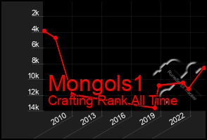 Total Graph of Mongols1