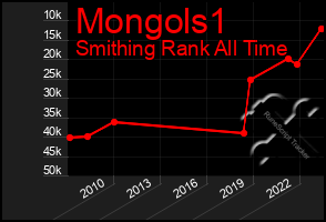Total Graph of Mongols1