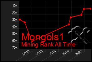 Total Graph of Mongols1