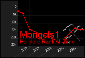 Total Graph of Mongols1