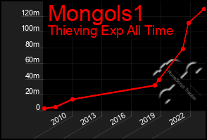Total Graph of Mongols1