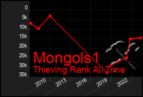 Total Graph of Mongols1