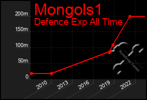 Total Graph of Mongols1