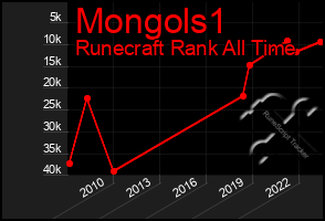 Total Graph of Mongols1