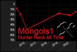 Total Graph of Mongols1