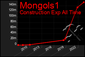 Total Graph of Mongols1