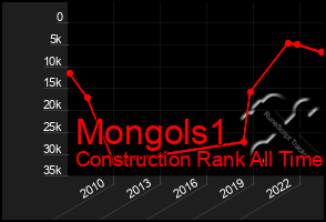 Total Graph of Mongols1