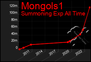 Total Graph of Mongols1