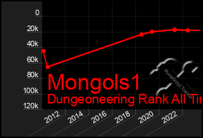 Total Graph of Mongols1