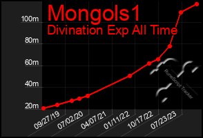 Total Graph of Mongols1