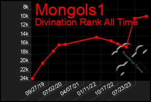 Total Graph of Mongols1