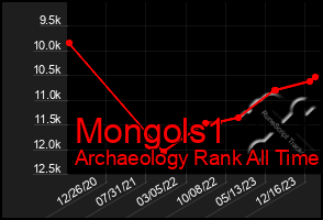 Total Graph of Mongols1