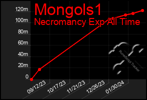 Total Graph of Mongols1