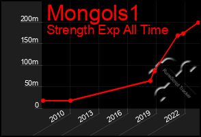 Total Graph of Mongols1
