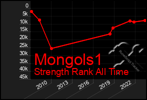 Total Graph of Mongols1